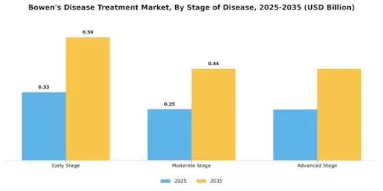 Bowens Disease Treatment Market Segment Image 2