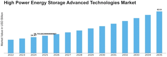High Power Energy Storage Advanced Technologies and Market Size