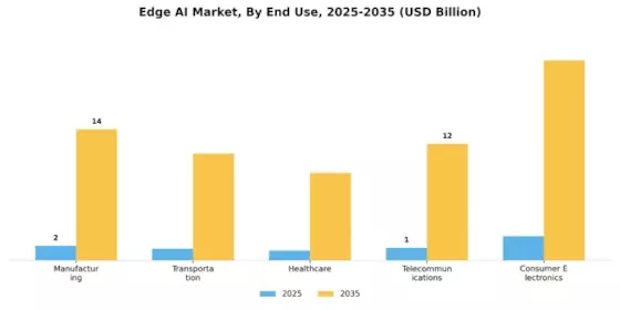 Edge AI Market Segment Image 3