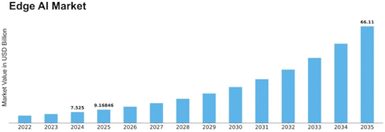 Edge AI Market Size