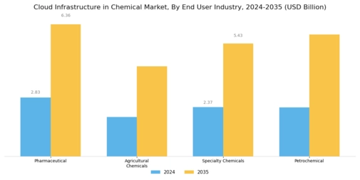 Cloud Infrastructure in Chemical Market Segment Image 2