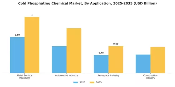 Cold Phosphating Chemical Market Segment Image 0