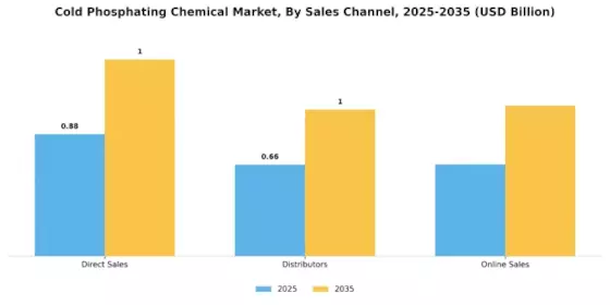 Cold Phosphating Chemical Market Segment Image 3