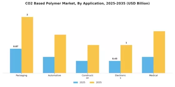 CO2 Based Polymer Market Segment Image 0