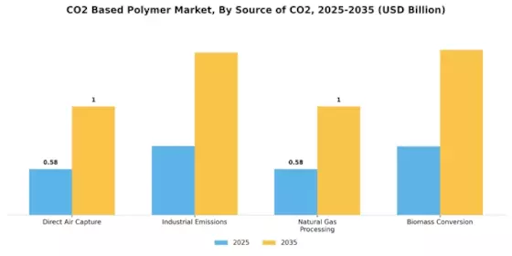 CO2 Based Polymer Market Segment Image 3