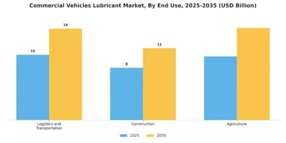 Commercial Vehicles Lubricant Market Segment Image 3