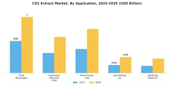 CO2 Extract Market Segment Image 0