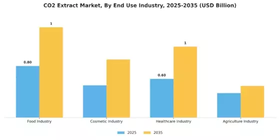 CO2 Extract Market Segment Image 2