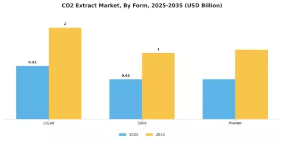 CO2 Extract Market Segment Image 3