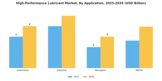 High Performance Lubricant Market Segment Image 0