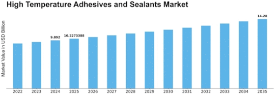 High Temperature Adhesives and Sealants Market Size