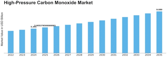 High Pressure Carbon Monoxide Market Size