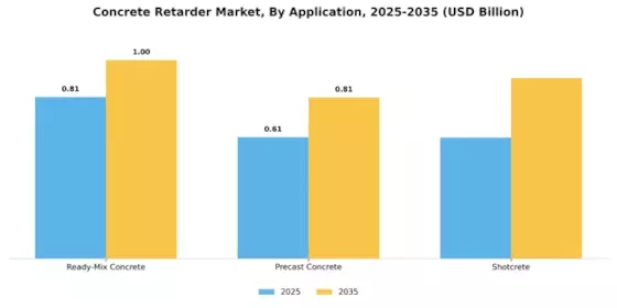 Concrete Retarder Market Segment Image 0