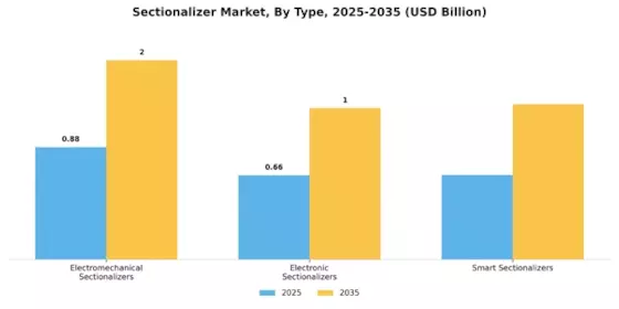 Sectionalizer Market Segment Image 1