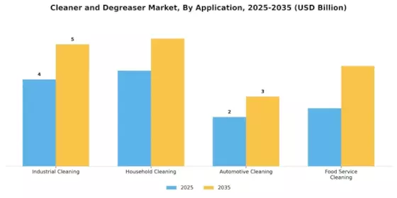 Cleaner Degreaser Market
 Segment Image 0