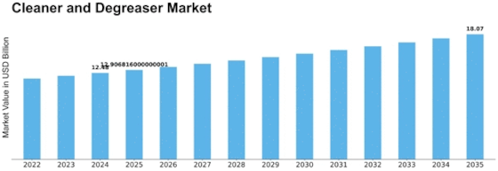 Cleaner Degreaser Market
 Size