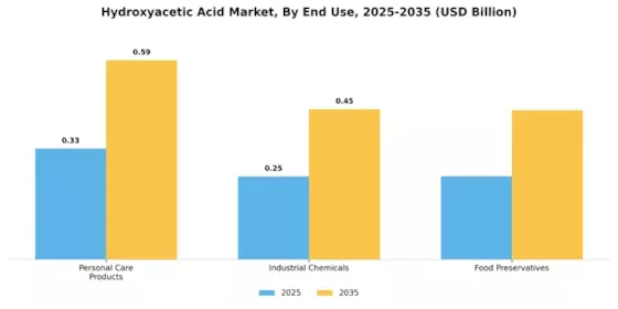 Hydroxyacetic Acid Market Segment Image 1