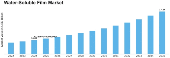 Water Soluble Film Market Size