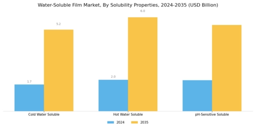 Water Soluble Film Market Segment Image 3