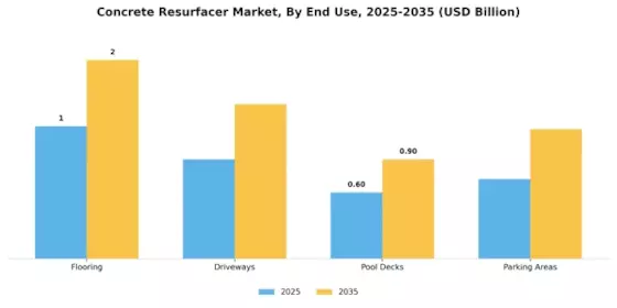 Concrete Resurfacer Market Segment Image 2