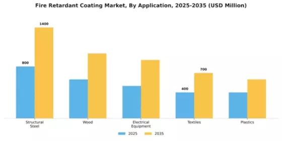 Fire Retardant Coating Market Segment Image 0