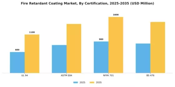 Fire Retardant Coating Market Segment Image 1