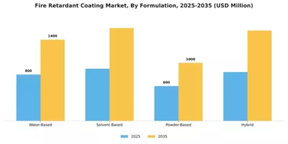 Fire Retardant Coating Market Segment Image 3