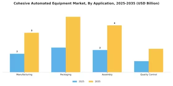 Cohesive Automated Equipment Market Segment Image 0
