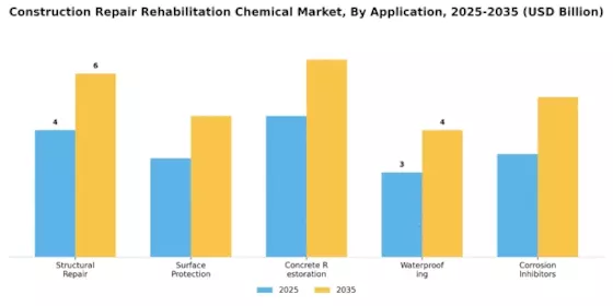 Construction Repair Rehabilitation Chemical Market Segment Image 0