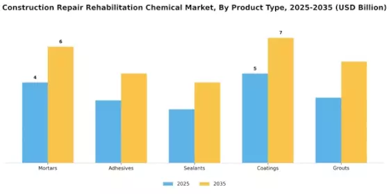 Construction Repair Rehabilitation Chemical Market Segment Image 1