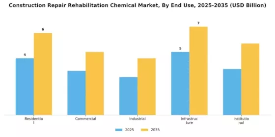 Construction Repair Rehabilitation Chemical Market Segment Image 2