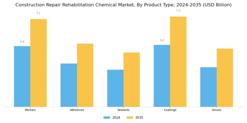 Construction Repair Rehabilitation Chemical Market Segment Image 1