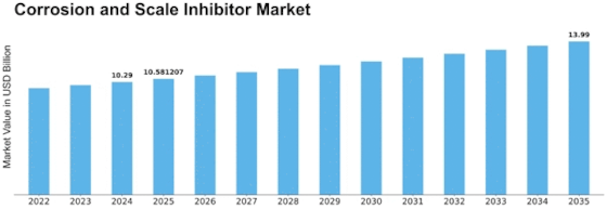 Corrosion And Scale Inhibitor Market Size