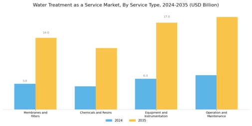 Water Treatment As A Service Market Segment Image 0