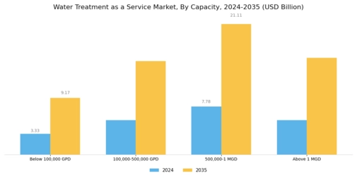 Water Treatment As A Service Market Segment Image 2