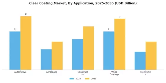 Clear Coating Market Segment Image 0