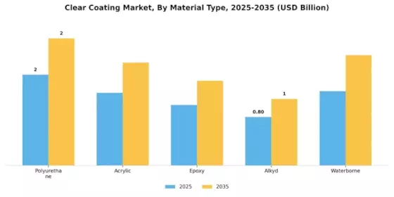 Clear Coating Market Segment Image 1