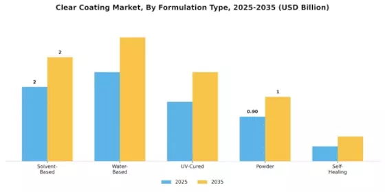Clear Coating Market Segment Image 2