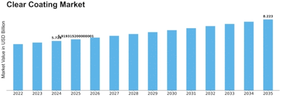 Clear Coating Market Size