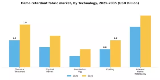 Fire Retardant Fabric Market Segment Image 4