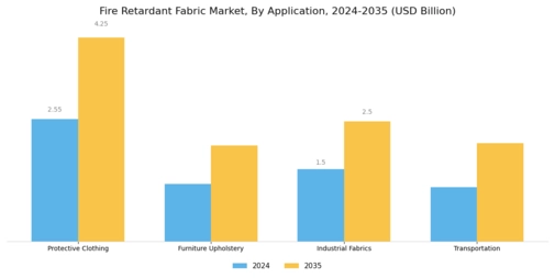 Fire Retardant Fabric Market Segment Image 0