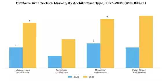 Platform Architecture Market Segment Image 0