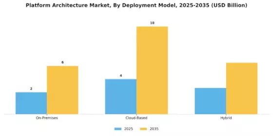 Platform Architecture Market Segment Image 1