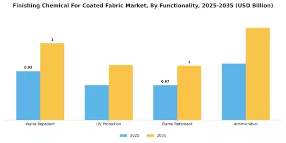 Finishing Chemical For Coated Fabric Market Segment Image 2