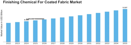 Finishing Chemical For Coated Fabric Market Size
