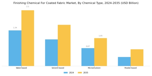 Finishing Chemical For Coated Fabric Market Segment Image 1