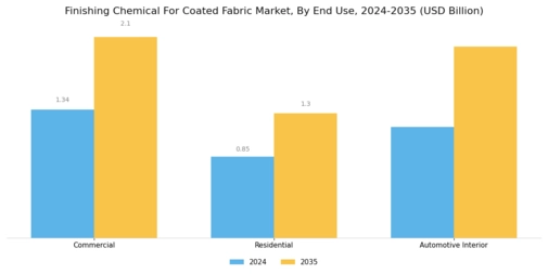 Finishing Chemical For Coated Fabric Market Segment Image 3