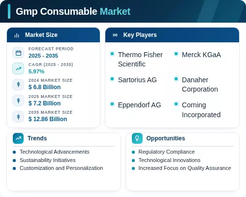 Gmp Contract Graph GMP Consumable Market Size, Growth, Trends, Report 2035