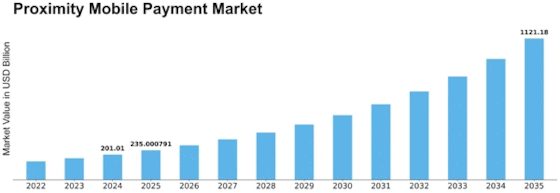 Proximity Mobile Payment Market Size
