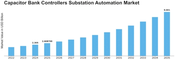 Capacitor Bank Controllers Substation Automation Market Size